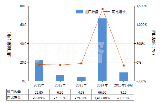 2011-2015年9月中國煉焦?fàn)t的零件(HS84179020)進口量及增速統(tǒng)計